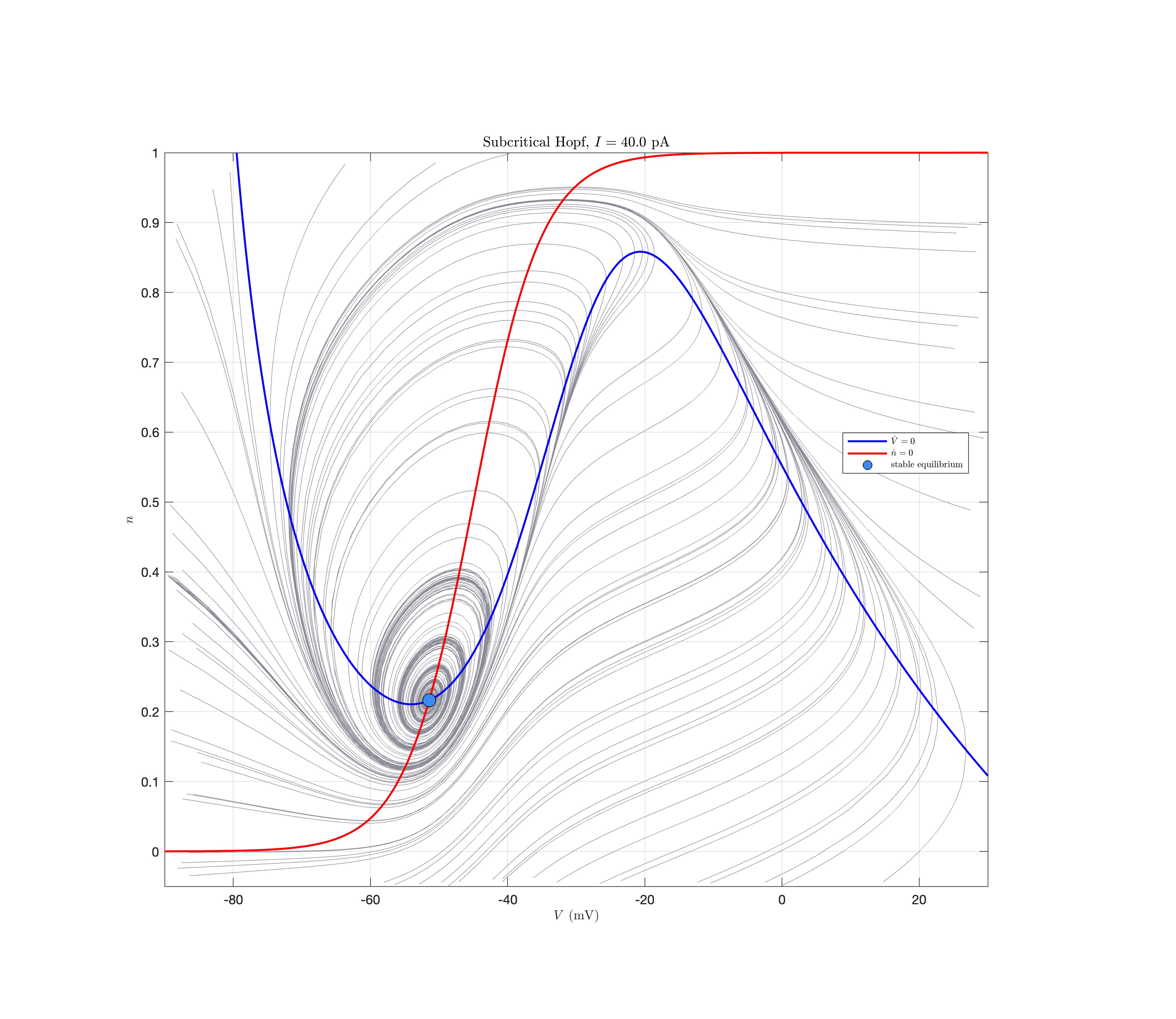 Subcritical Hopf resting