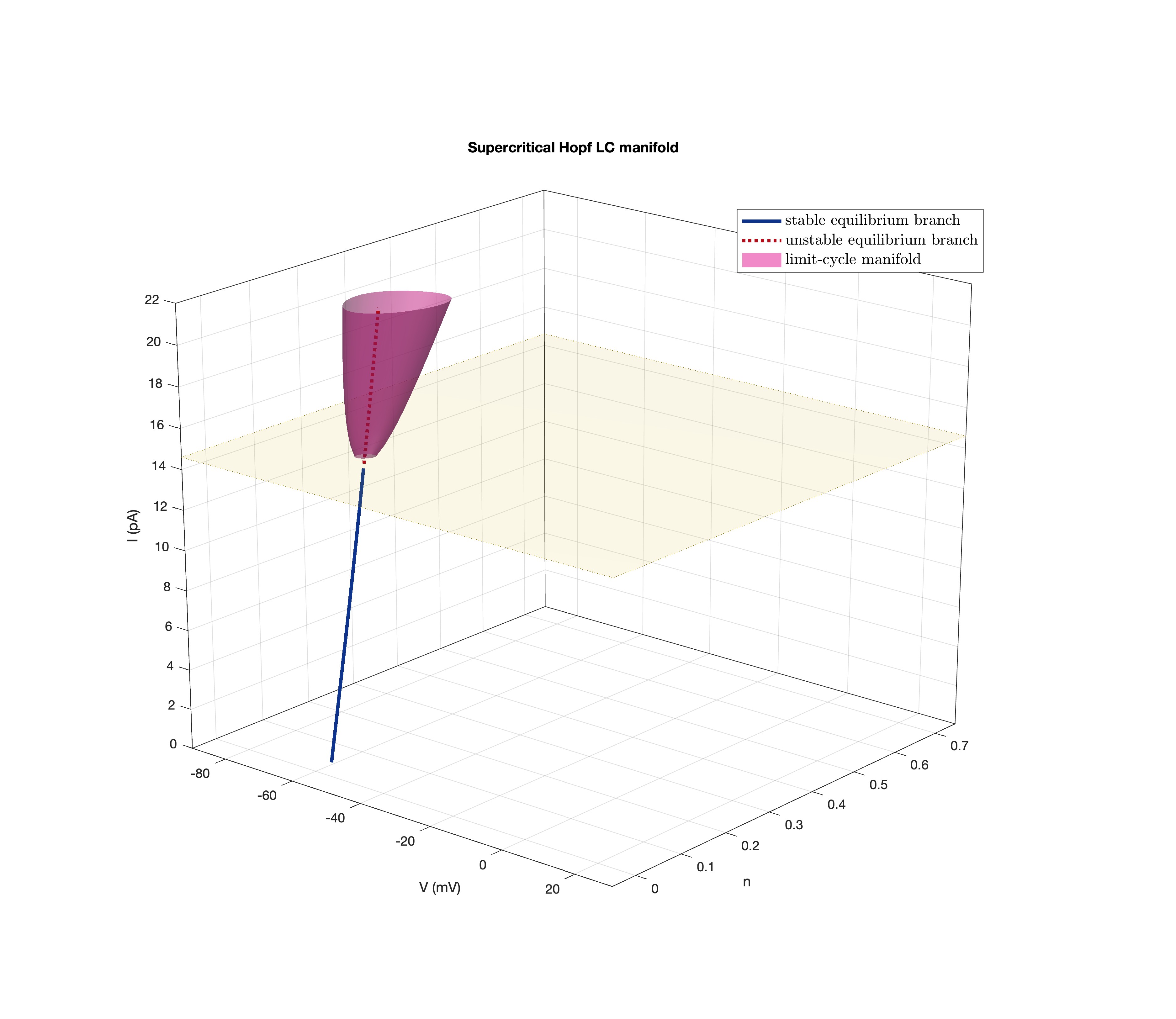 Supercritical Hopf