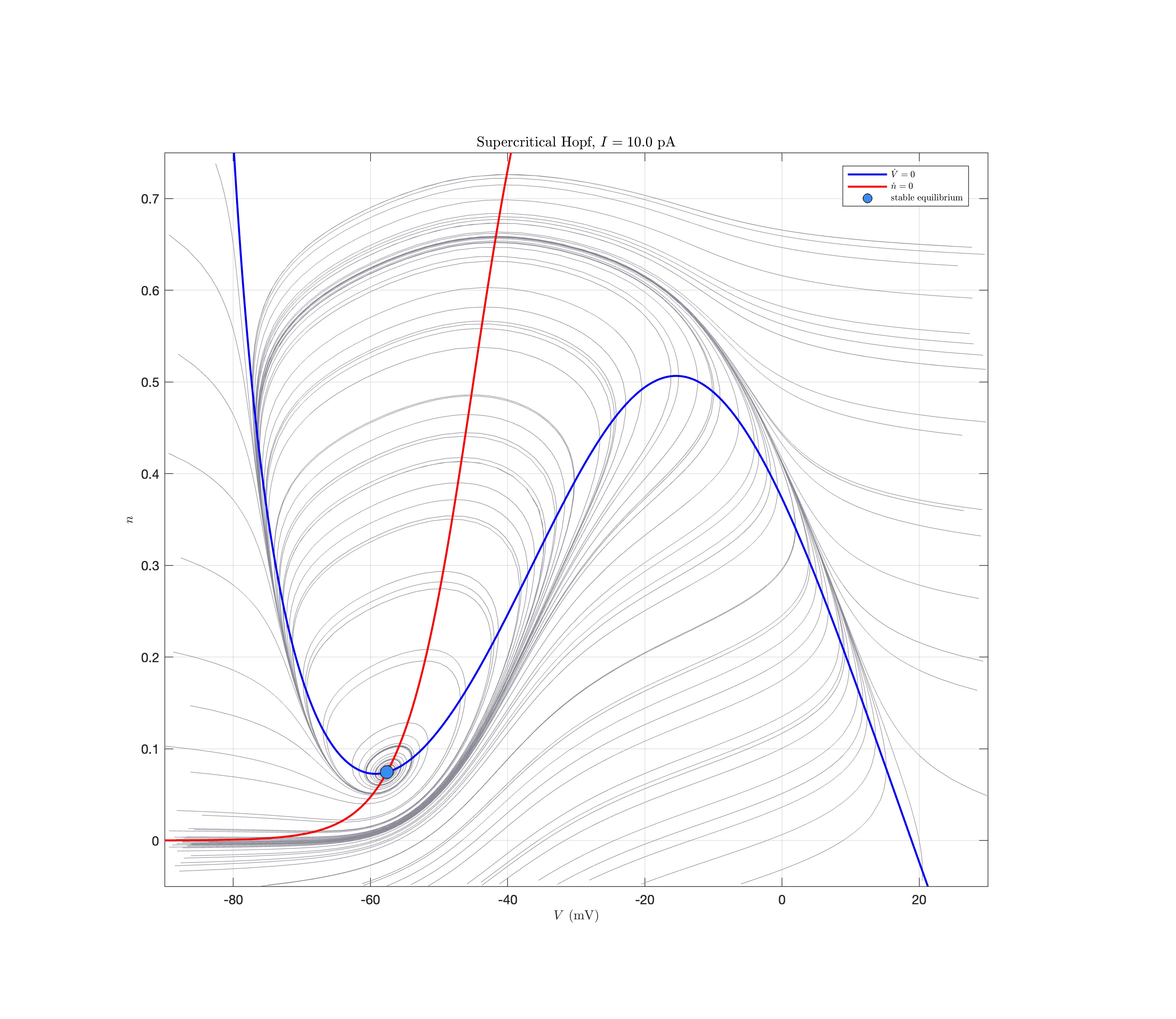 Supercritical Hopf resting